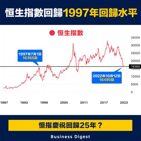 恆生指數歷史走勢圖|恒生指數 (^HSI) 過往股價及數據